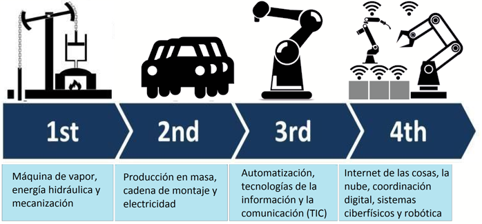 Industria 4.0